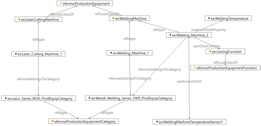 Production Equipment example
